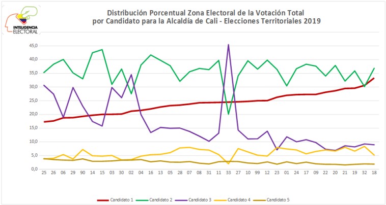 Estadisticas Elecciones Alcadia de Cali 2019