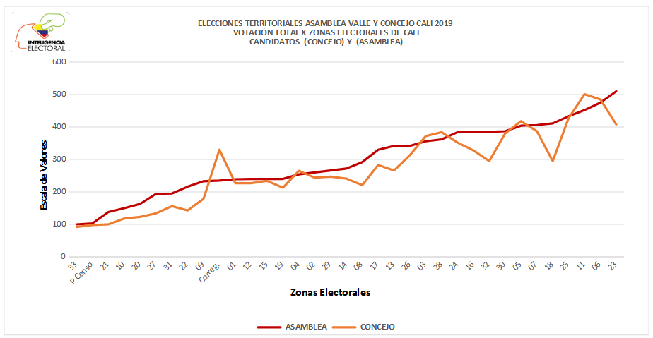 Estadisticas Elecciones Alcadia de Cali 2019