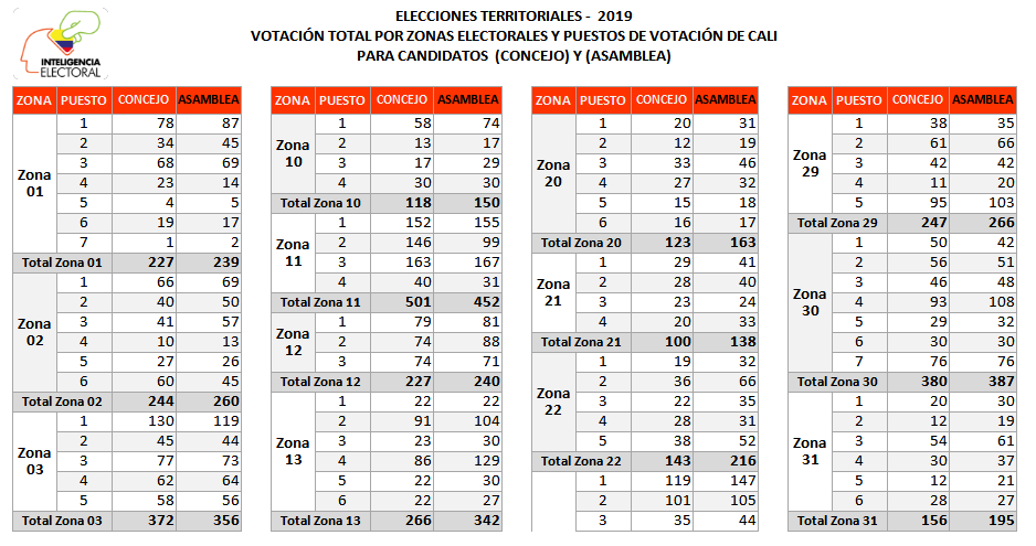 Estadisticas Elecciones Alcadia de Cali 2019